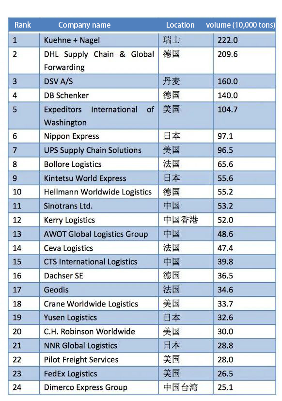 2022 Top 50 Global Shipping And Air Freight Forwarders! - TJ China Freight