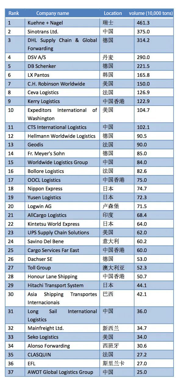 2022 Top 50 Global Shipping And Air Freight Forwarders! - TJ China Freight